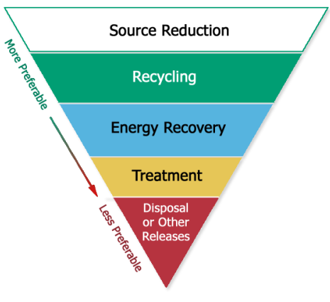 Waste Management Hierarchy